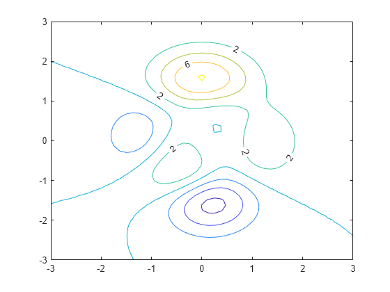 Figure contains an axes object. The axes object contains an object of type contour.