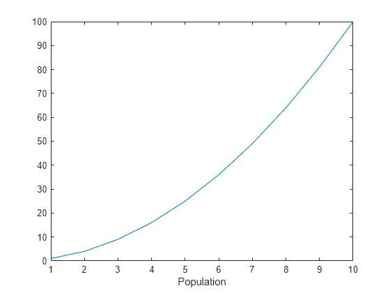 Figure contains an axes object. The axes object with xlabel Population contains an object of type line.