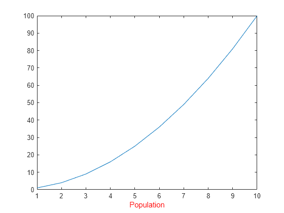 Figure contains an axes object. The axes object with xlabel Population contains an object of type line.