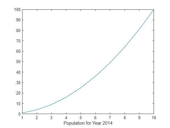 Figure contains an axes object. The axes object with xlabel Population for Year 2014 contains an object of type line.