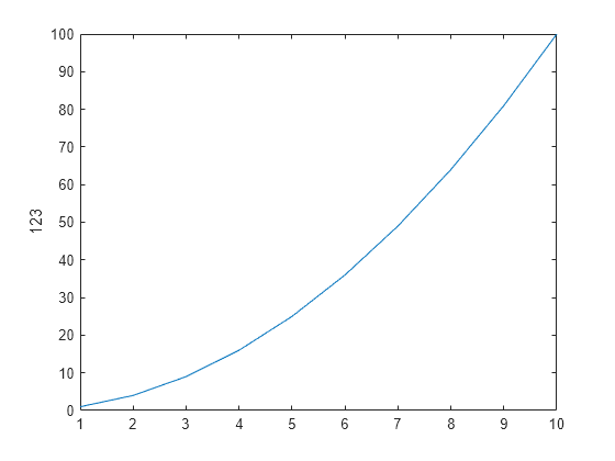 Figure contains an axes object. The axes object with ylabel 123 contains an object of type line.