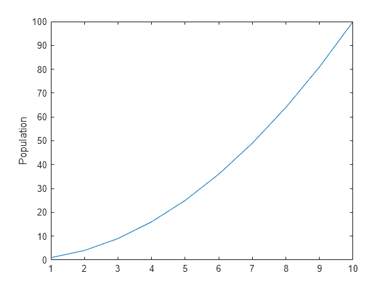 Figure contains an axes object. The axes object with ylabel Population contains an object of type line.