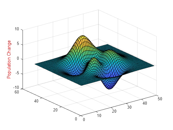 Figure contains an axes object. The axes object contains an object of type surface.