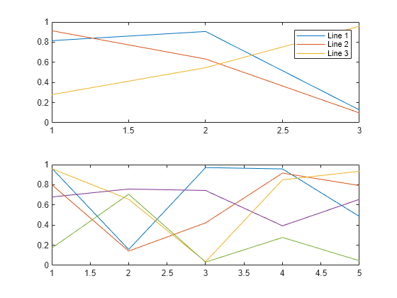 Figure contains 2 axes objects. Axes object 1 contains 3 objects of type line. These objects represent Line 1, Line 2, Line 3. Axes object 2 contains 5 objects of type line.