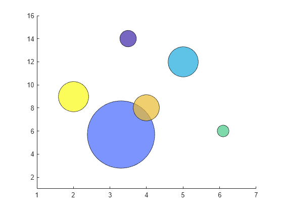 Figure contains an axes object. The axes object contains an object of type scatter.