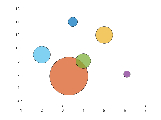 Figure contains an axes object. The axes object contains an object of type scatter.