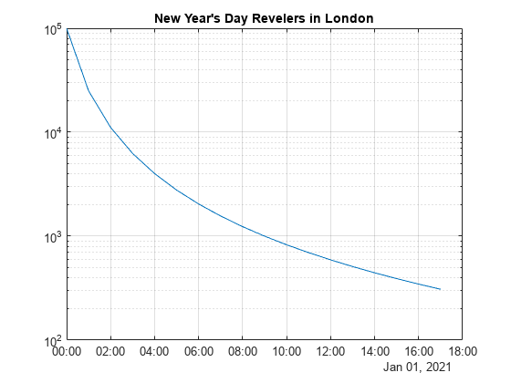 Figure contains an axes object. The axes object with title New Year's Day Revelers in London contains an object of type line.