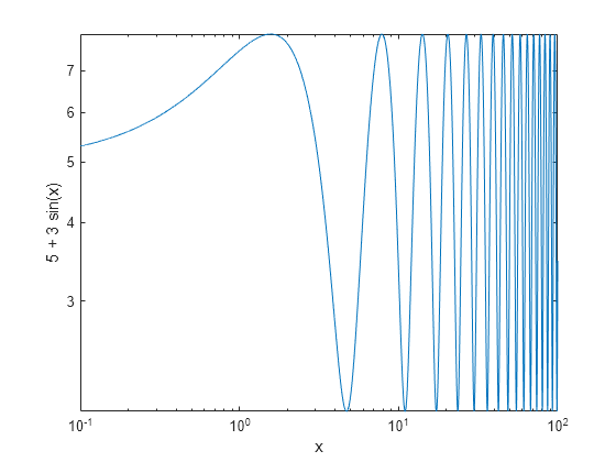 Figure contains an axes object. The axes object with xlabel x, ylabel 5 + 3 sin(x) contains an object of type line.