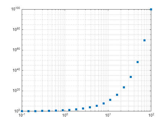 Figure contains an axes object. The axes contains a line object which displays its values using only markers.