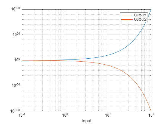 Figure contains an axes object. The axes object with xlabel Input contains 2 objects of type line.