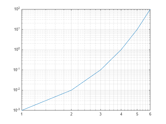 Figure contains an axes object. The axes object contains an object of type line.