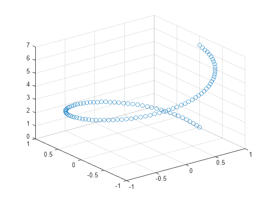 Figure contains an axes object. The axes object contains an object of type scatter.