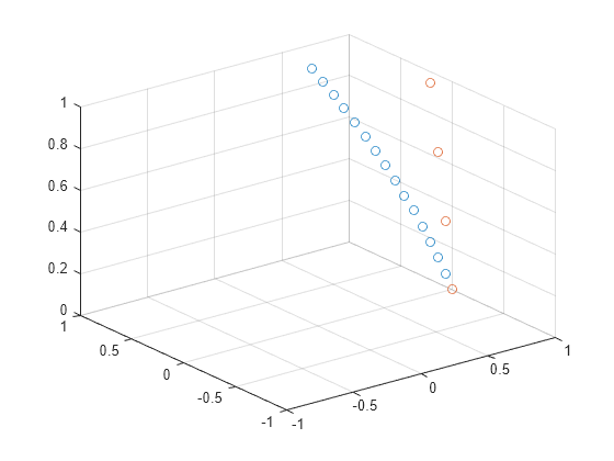 Figure contains an axes object. The axes object contains 2 objects of type scatter.