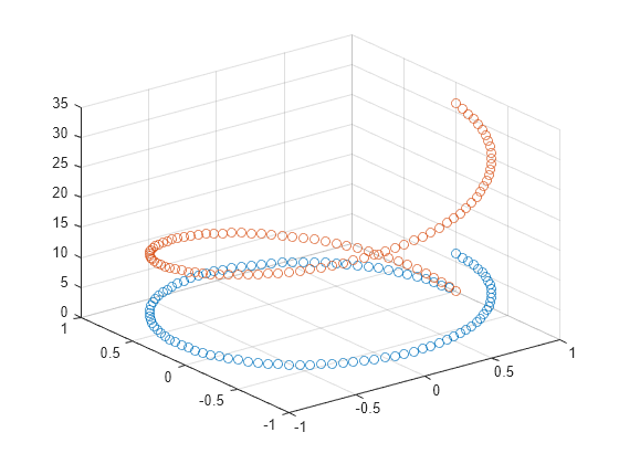 Figure contains an axes object. The axes object contains 2 objects of type scatter.