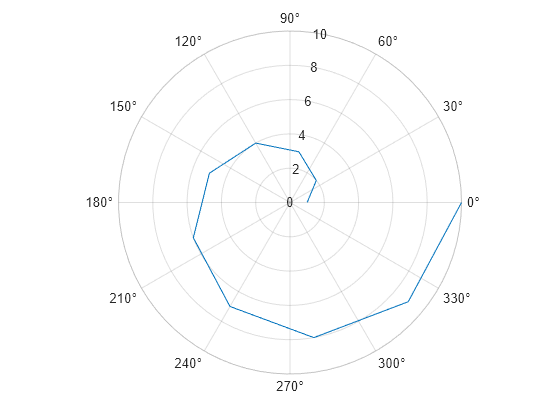 Figure contains an axes object with type polaraxes. The polaraxes object contains an object of type line.