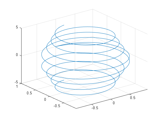 Figure contains an axes object. The axes object contains an object of type parameterizedfunctionline.