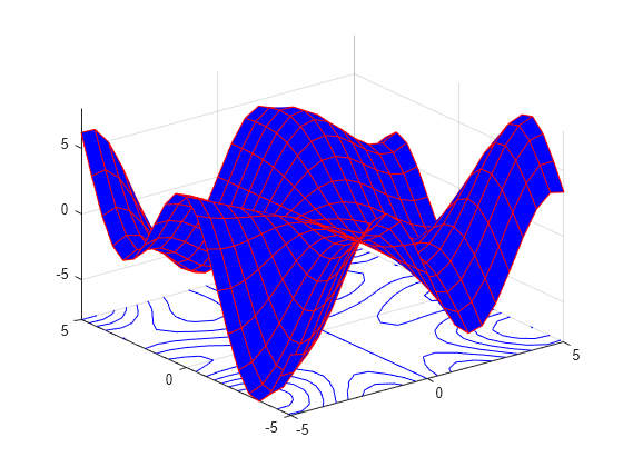 Figure contains an axes object. The axes object contains 2 objects of type surface, contour.