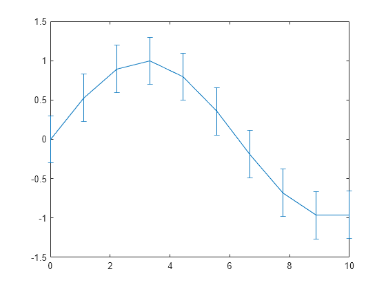 Figure contains an axes object. The axes object contains an object of type errorbar.