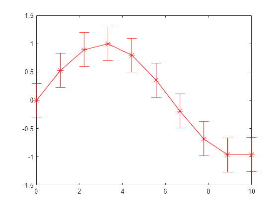 Figure contains an axes object. The axes object contains an object of type errorbar.