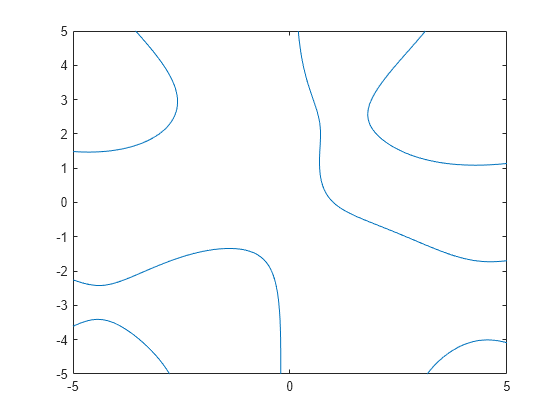 Figure contains an axes object. The axes object contains an object of type implicitfunctionline.