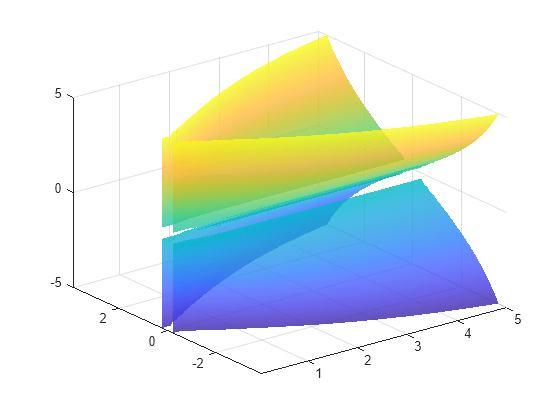 Figure contains an axes object. The axes object contains an object of type implicitfunctionsurface.