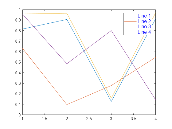 Figure contains an axes object. The axes object contains 4 objects of type line. These objects represent Line 1, Line 2, Line 3, Line 4.