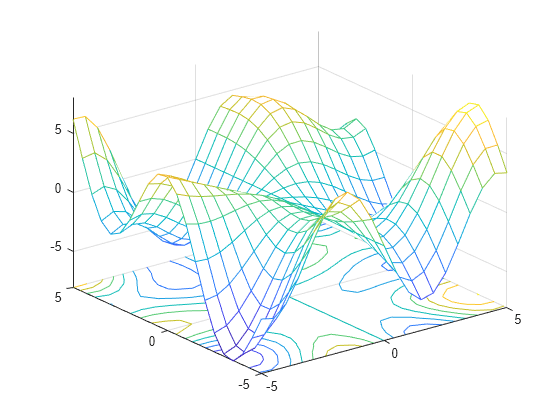 Figure contains an axes object. The axes object contains 2 objects of type surface, contour.