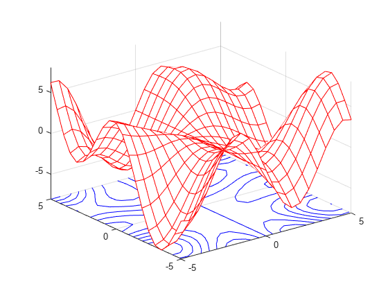 Figure contains an axes object. The axes object contains 2 objects of type surface, contour.