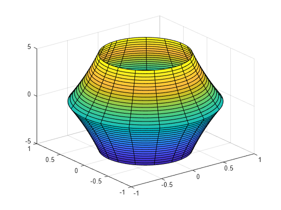 Figure contains an axes object. The axes object contains an object of type parameterizedfunctionsurface.