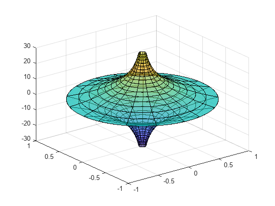 Figure contains an axes object. The axes object contains an object of type parameterizedfunctionsurface.