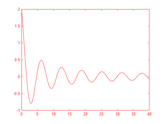 Figure contains an axes object. The axes object contains an object of type line.