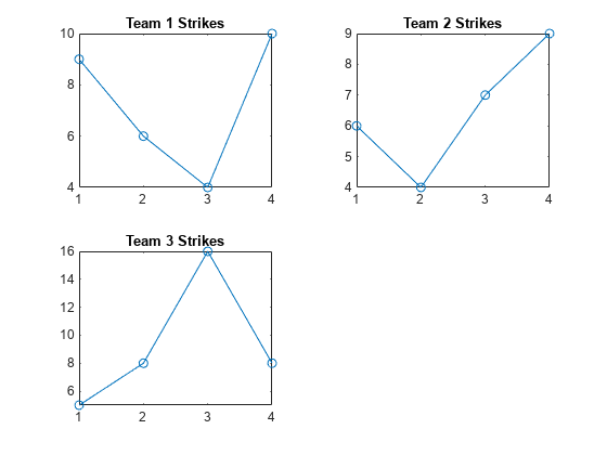 Figure contains 3 axes objects. Axes object 1 with title Team 1 Strikes contains an object of type line. Axes object 2 with title Team 2 Strikes contains an object of type line. Axes object 3 with title Team 3 Strikes contains an object of type line.