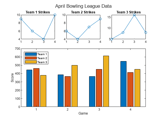 Figure contains 4 axes objects. Axes object 1 with title Team 1 Strikes contains an object of type line. Axes object 2 with title Team 2 Strikes contains an object of type line. Axes object 3 with title Team 3 Strikes contains an object of type line. Axes object 4 with xlabel Game, ylabel Score contains 3 objects of type bar. These objects represent Team 1, Team 2, Team 3.
