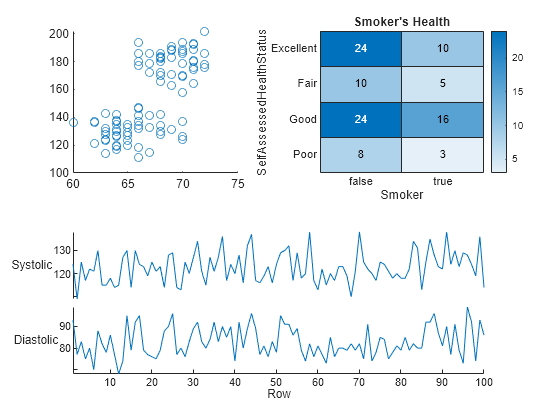 Figure contains an axes object and other objects of type . The axes object contains an object of type scatter. The chart of type heatmap has title Smoker's Health.