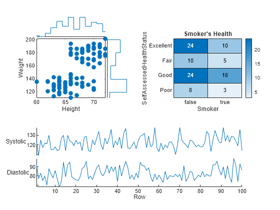 Figure contains objects of type . The chart of type heatmap has title Smoker's Health.