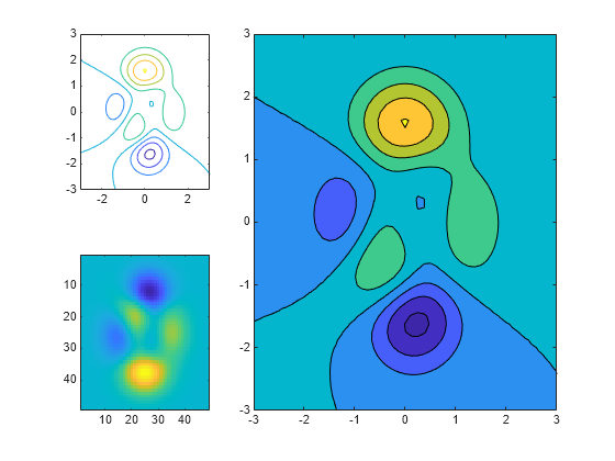 Figure contains 3 axes objects. Axes object 1 contains an object of type contour. Axes object 2 contains an object of type contour. Axes object 3 contains an object of type image.