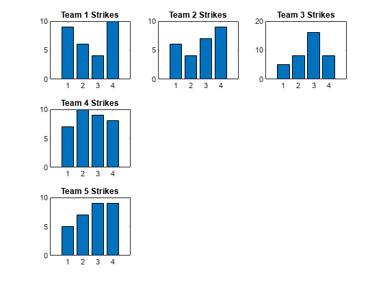Figure contains 5 axes objects. Axes object 1 with title Team 1 Strikes contains an object of type bar. Axes object 2 with title Team 2 Strikes contains an object of type bar. Axes object 3 with title Team 3 Strikes contains an object of type bar. Axes object 4 with title Team 4 Strikes contains an object of type bar. Axes object 5 with title Team 5 Strikes contains an object of type bar.