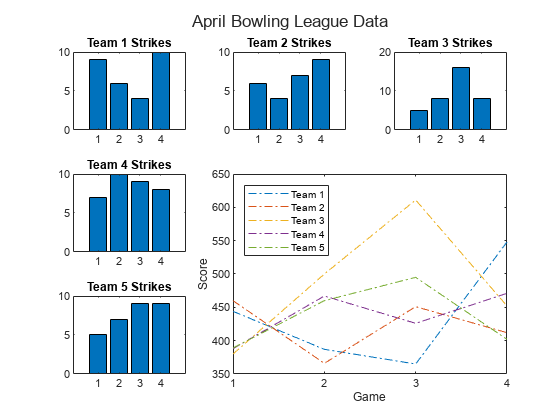 Figure contains 6 axes objects. Axes object 1 with title Team 1 Strikes contains an object of type bar. Axes object 2 with title Team 2 Strikes contains an object of type bar. Axes object 3 with title Team 3 Strikes contains an object of type bar. Axes object 4 with title Team 4 Strikes contains an object of type bar. Axes object 5 with title Team 5 Strikes contains an object of type bar. Axes object 6 with xlabel Game, ylabel Score contains 5 objects of type line. These objects represent Team 1, Team 2, Team 3, Team 4, Team 5.