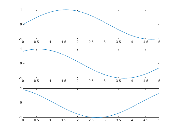 Figure contains 3 axes objects. Axes object 1 contains an object of type line. Axes object 2 contains an object of type line. Axes object 3 contains an object of type line.