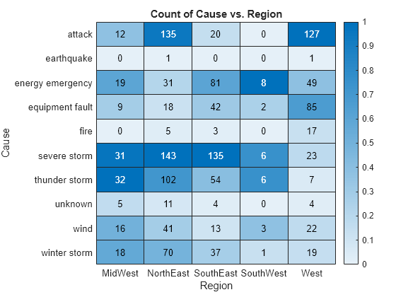 Figure contains an object of type heatmap. The chart of type heatmap has title Count of Cause vs. Region.