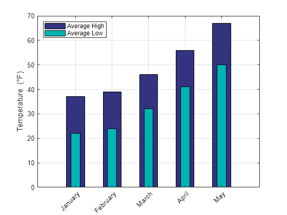 Figure contains an axes object. The axes object with ylabel Temperature ( degree F) contains 2 objects of type bar. These objects represent Average High, Average Low.