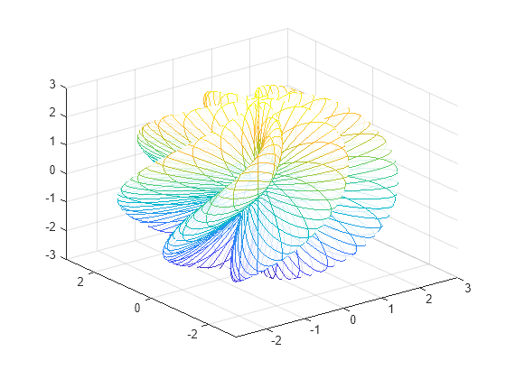 Figure contains an axes object. The axes object contains an object of type parameterizedfunctionsurface.