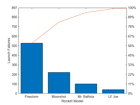 Figure contains 2 axes objects. Axes object 1 with xlabel Rocket Model, ylabel Launch Failures contains 2 objects of type bar, line. Axes object 2 is empty.