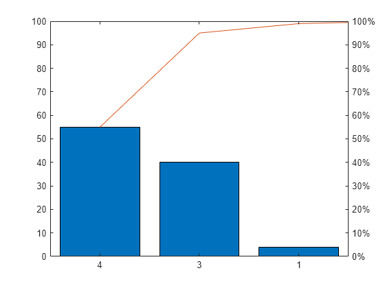 Figure contains 2 axes objects. Axes object 1 contains 2 objects of type bar, line. Axes object 2 is empty.