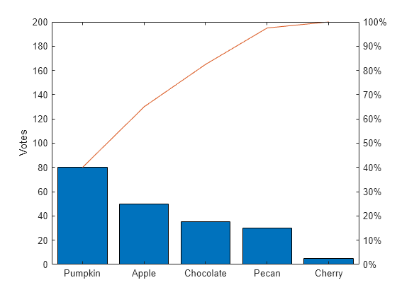 Figure contains 2 axes objects. Axes object 1 with ylabel Votes contains 2 objects of type bar, line. Axes object 2 is empty.