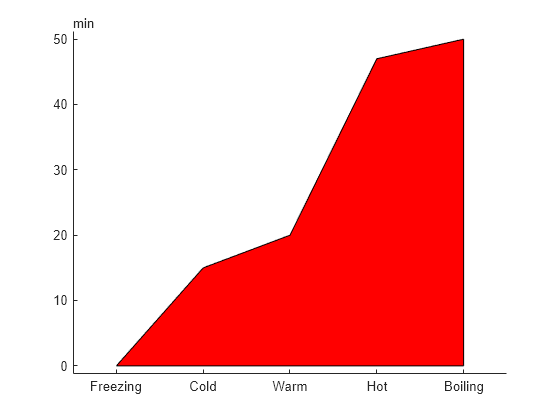 Figure contains an axes object. The axes object contains an object of type patch.