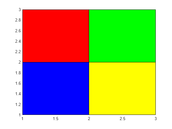 Figure contains an axes object. The axes object contains an object of type surface.