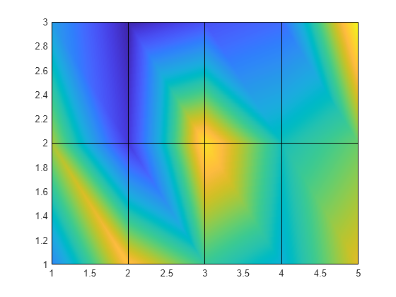 Figure contains an axes object. The axes object contains an object of type surface.