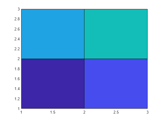 Figure contains an axes object. The axes object contains an object of type surface.