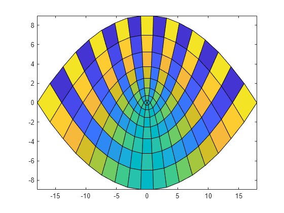 Figure contains an axes object. The axes object contains an object of type surface.